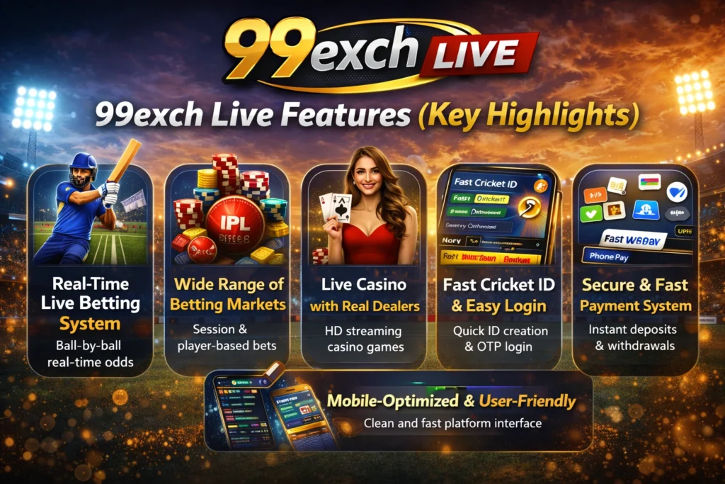 99exch Live features showing real-time live betting, wide betting markets, live casino games, fast Cricket ID and secure payments