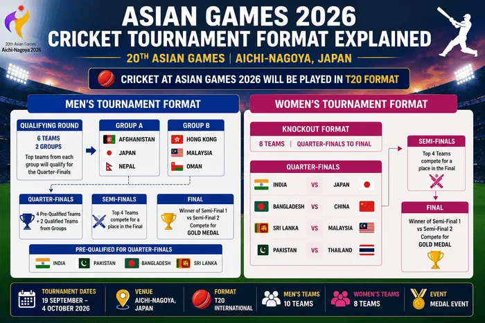 Asian Games 2026 Cricket Tournament Format Explained infographic