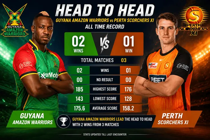 Guyana Amazon Warriors vs Perth Scorchers head-to-head record before Match 10 of the Global Super League 2026 at Providence Stadium, Guyana.