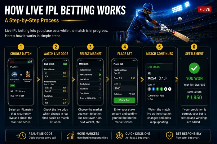 How Live IPL Betting Works step by step infographic