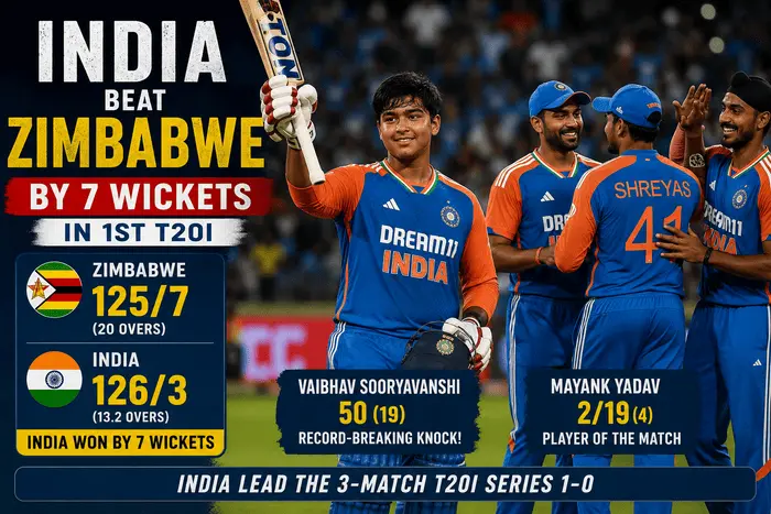 India beat Zimbabwe by 7 wickets in the 1st T20I as Vaibhav Sooryavanshi scored a record-breaking fifty to give India a 1-0 series lead in Harare.