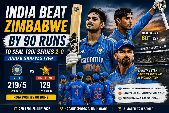 India beat Zimbabwe by 90 runs as Ishan Kishan, Tilak Varma, and captain Shreyas Iyer guided India to a 2-0 T20I series victory at Harare Sports Club.
