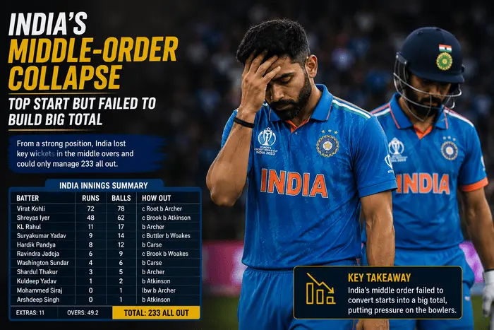 India's middle-order collapse against England during the second ODI in Cardiff.
