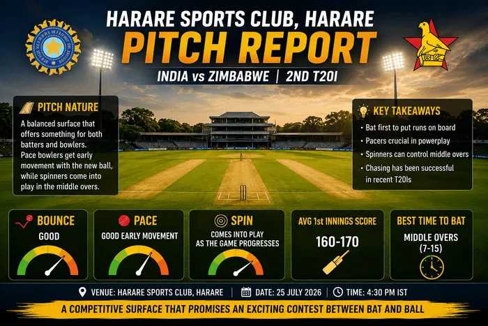 India vs Zimbabwe 2nd T20I Pitch Report at Harare Sports Club