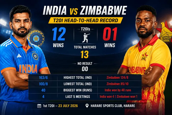 India vs Zimbabwe T20I Head-to-Head Record 2026