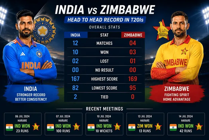 India vs Zimbabwe Head-to-Head Record in T20Is