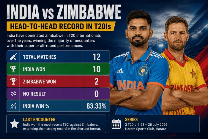 India vs Zimbabwe Head-to-Head Record in T20Is featuring the captains and overall T20 statistics before the 2026 series.
