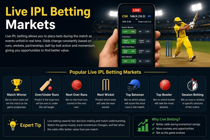 Live IPL Betting Markets on 99ExCh showing real-time cricket betting odds, Match Winner, Over Under, Next Wicket, Top Batsman, Top Bowler, and Session Betting during an IPL match.