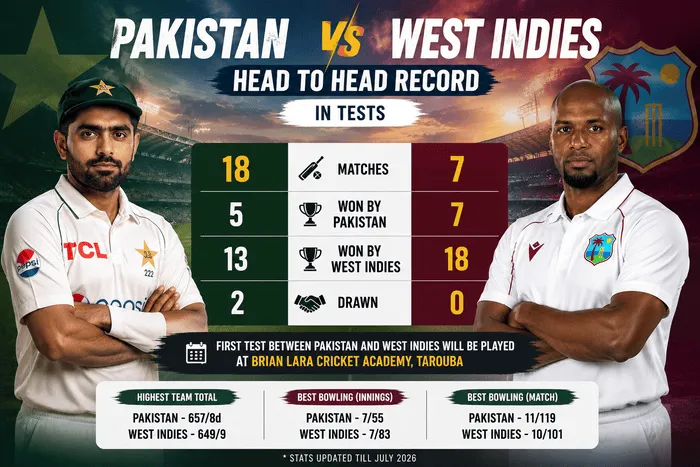 Pakistan vs West Indies Head-to-Head Record in Test Cricket 2026