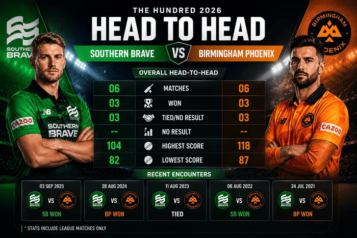 Southern Brave vs Birmingham Phoenix Head-to-Head Record