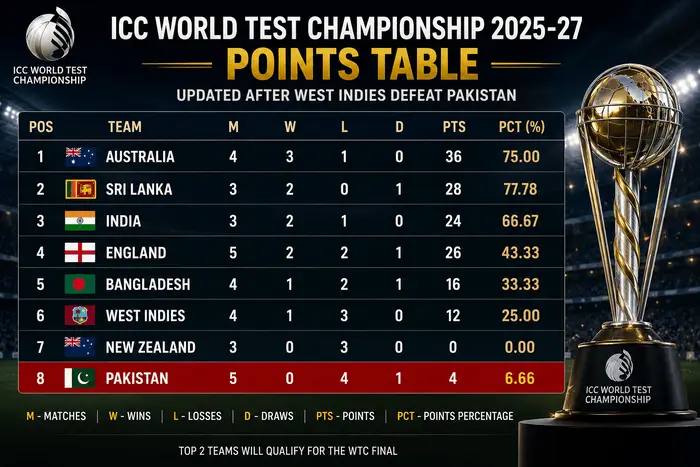 Updated ICC World Test Championship 2025–27 points table after West Indies defeated Pakistan.