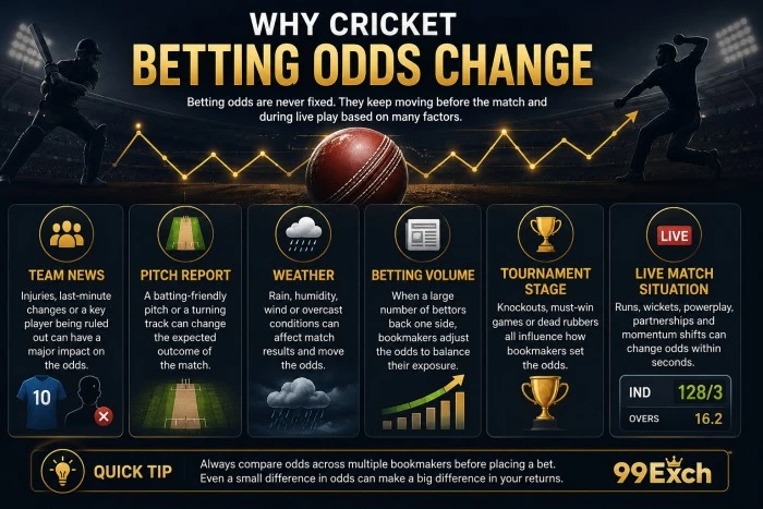 Why Cricket Betting Odds Change due to Team News, Pitch Report, Weather and Live Match Situations