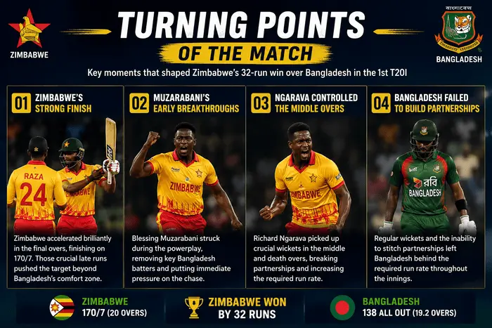 Turning points from Zimbabwe's 32-run victory over Bangladesh in the 1st T20I, highlighting Zimbabwe's strong finish, Muzarabani's early wickets, Ngarava's crucial spell, and Bangladesh's batting collapse.