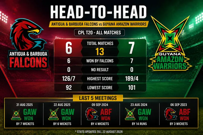 Antigua and Barbuda Falcons vs Guyana Amazon Warriors head-to-head record in CPL