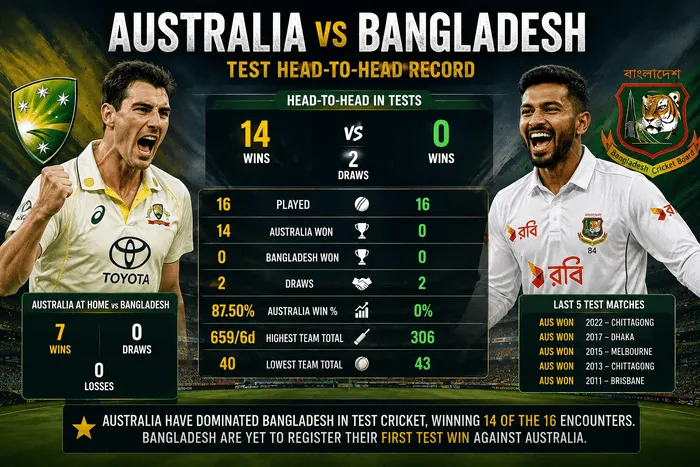 Australia and Bangladesh Test players with the head-to-head record comparison before the 1st Test match in Darwin in 2026