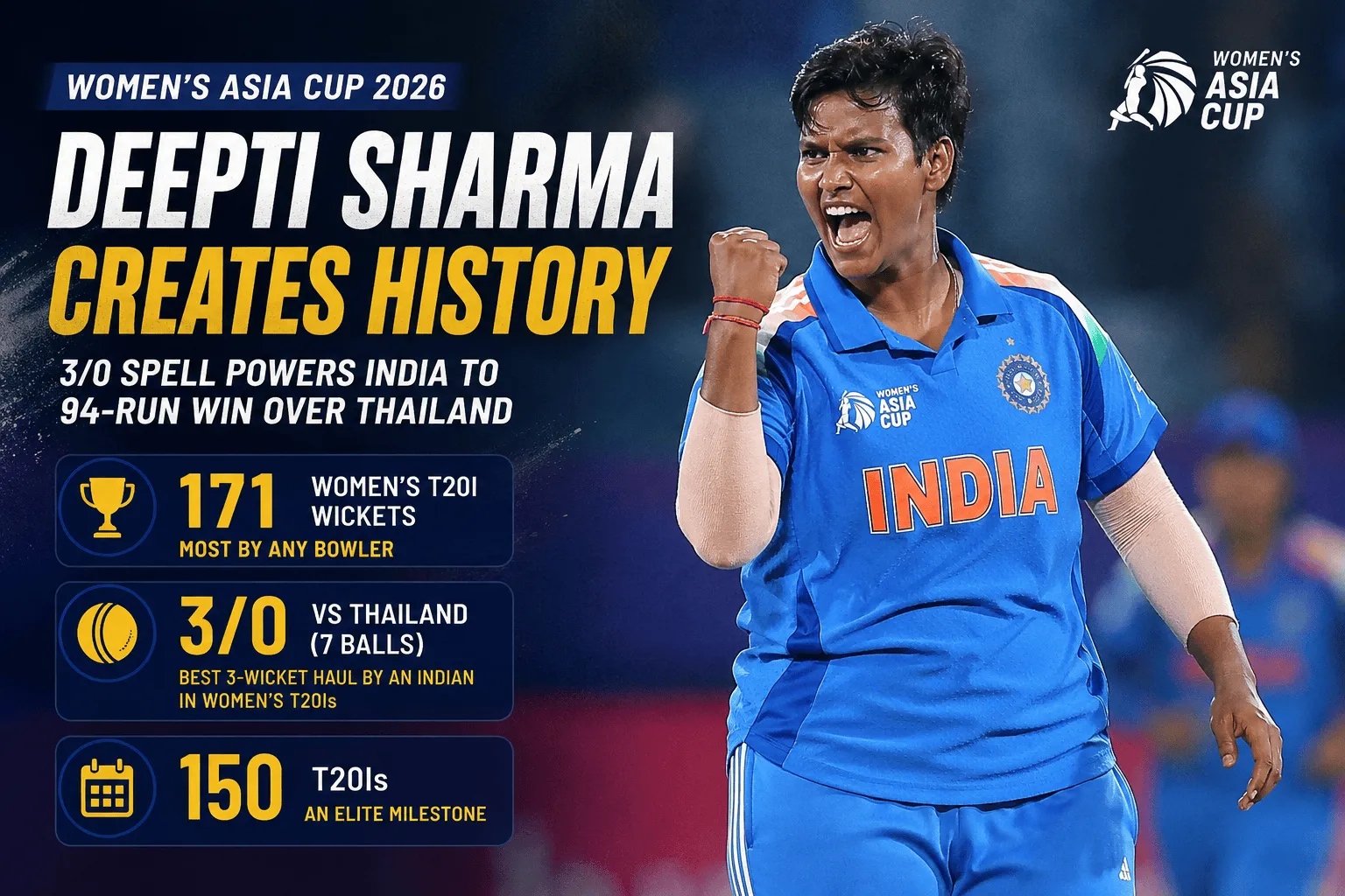 Deepti Sharma Creates History in Women’s Asia Cup 2026 With Record-Breaking Spell