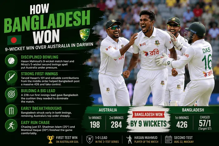 Bangladesh players celebrate their nine-wicket Test win over Australia in Darwin