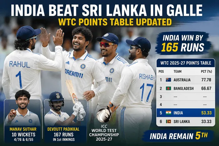 India Beat Sri Lanka in Galle: WTC Points Table Updated