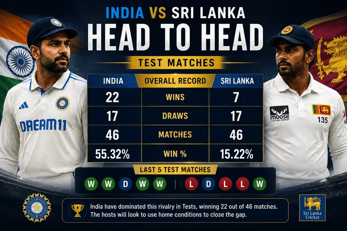 India vs Sri Lanka Head-to-Head Record 2026 in Test cricket