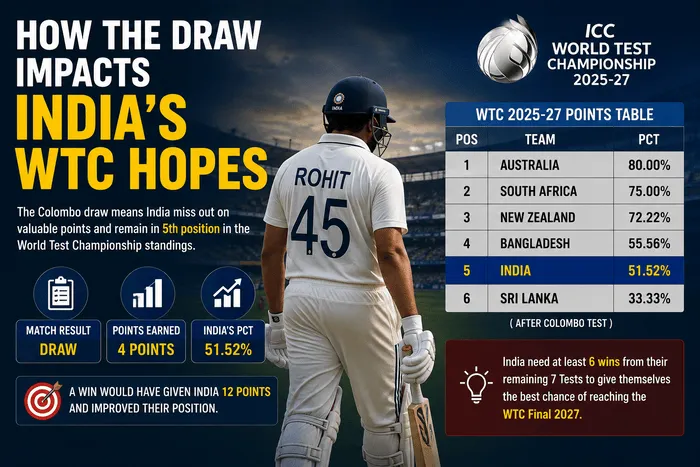 India batter and WTC points table showing the impact of the Colombo draw on India’s WTC Final hopes