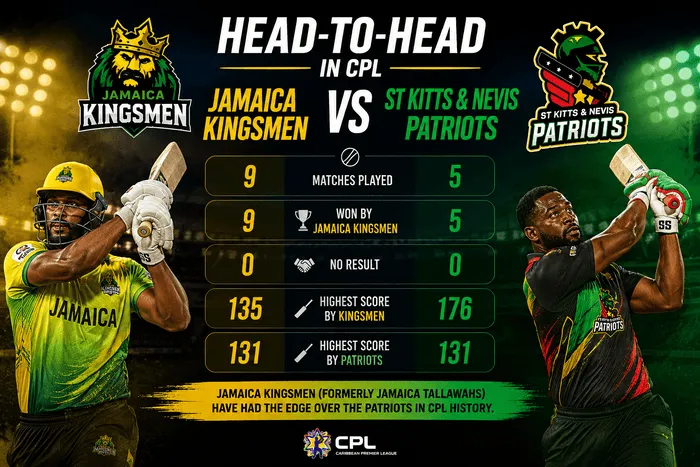Jamaica Kingsmen and St Kitts & Nevis Patriots historical head-to-head record in the CPL