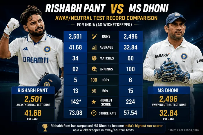Rishabh Pant and MS Dhoni away and neutral Test record comparison