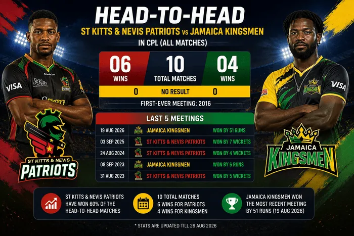 St Kitts and Nevis Patriots vs Jamaica Kingsmen CPL 2026 head-to-head record