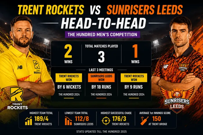 Trent Rockets vs Sunrisers Leeds head-to-head record ahead of The Hundred Men 2026 match