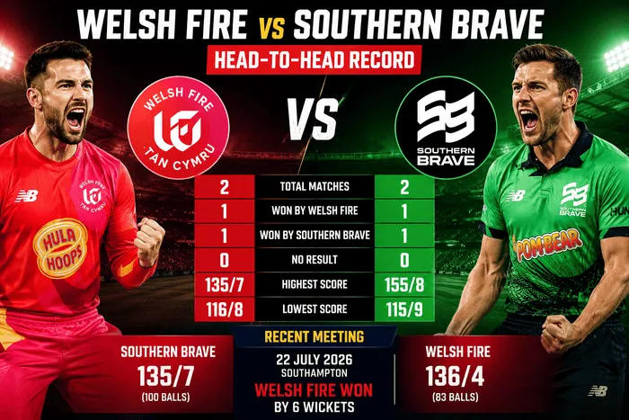Welsh Fire vs Southern Brave head-to-head record ahead of The Hundred 2026 match