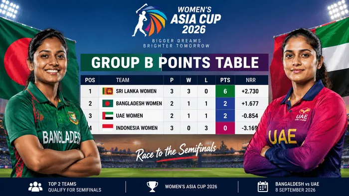 Bangladesh Women and UAE Women in the Women’s Asia Cup 2026 Group B points table