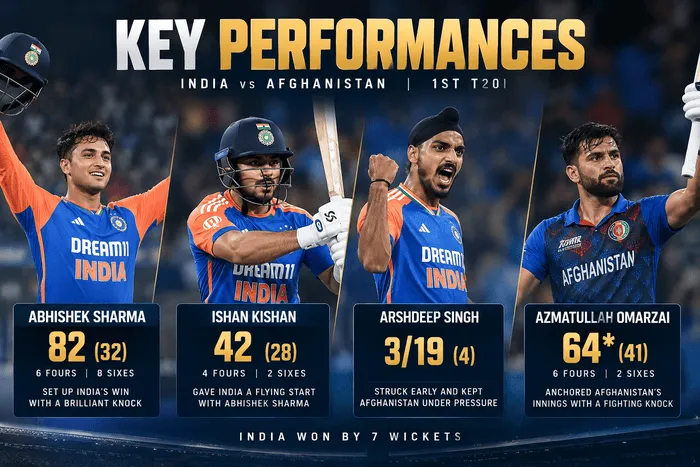 Key performances from India vs Afghanistan 1st T20I featuring Abhishek Sharma, Ishan Kishan, Arshdeep Singh and Azmatullah Omarzai