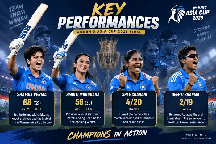 Shafali Verma, Smriti Mandhana, Sree Charani and Deepti Sharma key performances in Asia Cup 2026 final