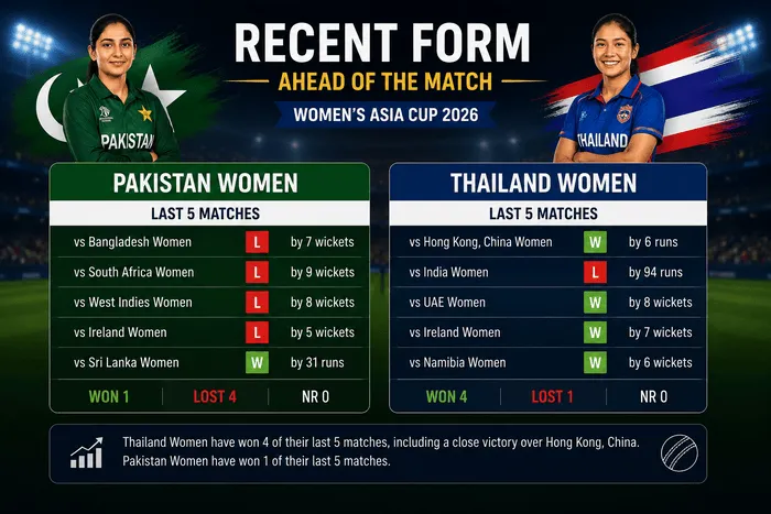 Pakistan Women vs Thailand Women recent form ahead of Asia Cup 2026
