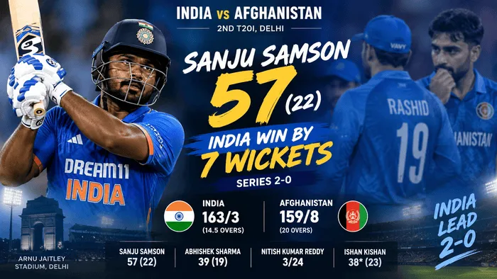 Sanju Samson 57 off 22 balls in India vs Afghanistan 2nd T20I