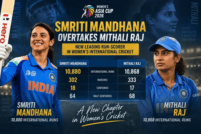 Smriti Mandhana overtakes Mithali Raj as the leading run-scorer in women's international cricket