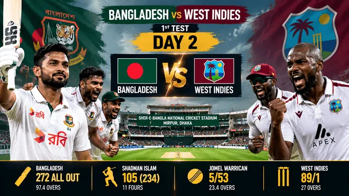 Bangladesh vs West Indies 1st Test: Warrican’s 5/53 Triggers Bangladesh Collapse